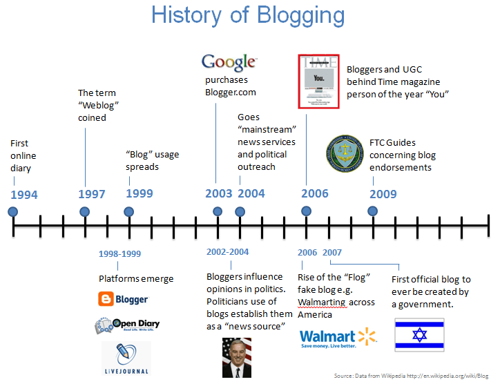 History Of Blogging Visual Timeline - Brands With Fans