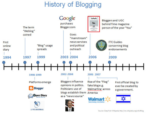 History Of Blogging Timeline