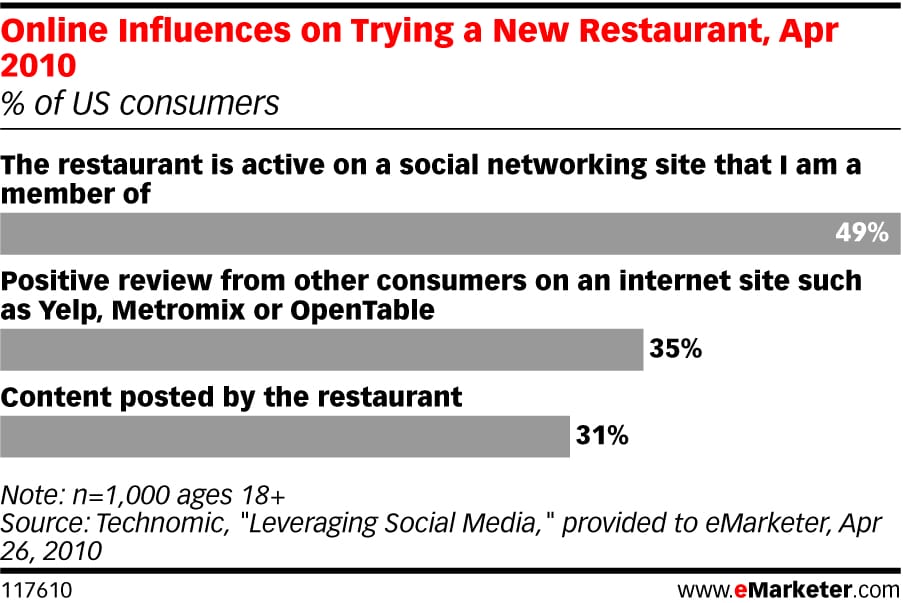 Online influence trying new rest emarketer stats restaurants social media