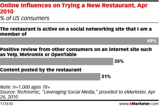stats restaurants social media