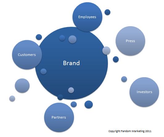 Brand Audience Segments