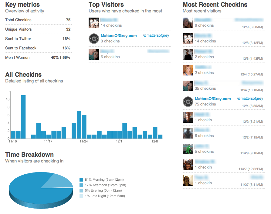 foursquare metrics