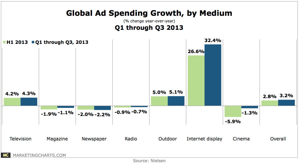 global ad spending growth chart