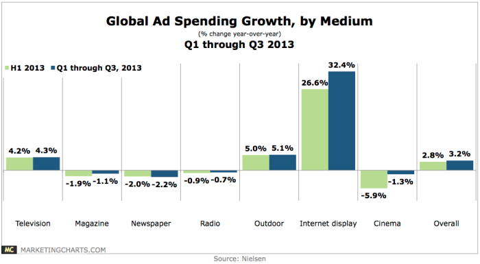 global ad spending growth chart