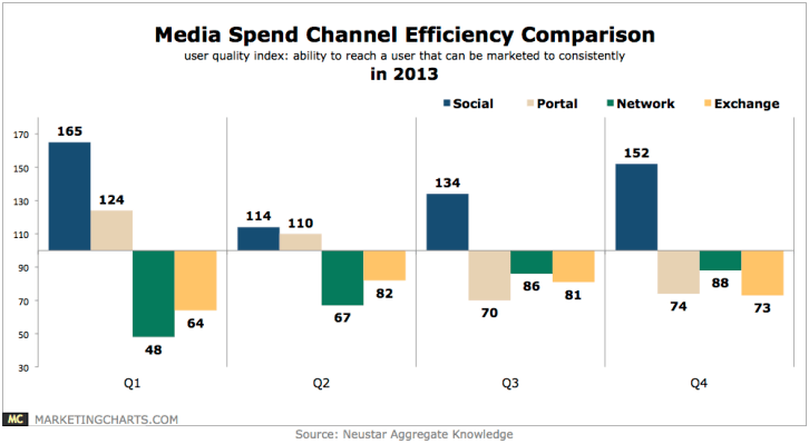 media spend channel efficiency chart