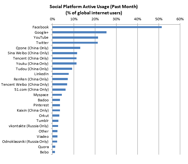 social platform active usage chart