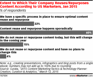 content marketing reuse